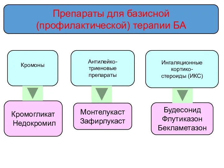 Препараты для базисной (профилактической) терапии БА Антилейко- триеновые препараты Кромогликат Недокромил Кромоны