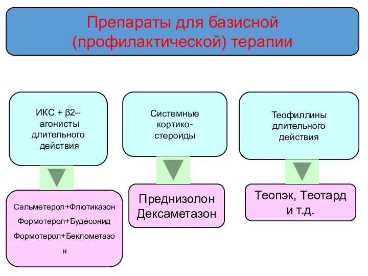 Препараты для базисной (профилактической) терапии Системные кортико- стероиды Сальметерол+Флютиказон Формотерол+Будесонид Формотерол+Беклометазон ИКС