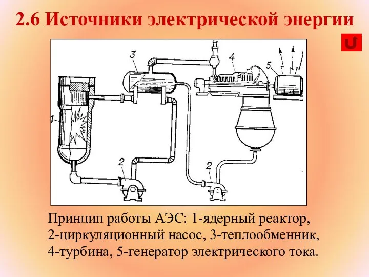 Принцип работы АЭС: 1-ядерный реактор, 2-циркуляционный насос, 3-теплообменник, 4-турбина, 5-генератор электрического тока. 2.6 Источники электрической энергии