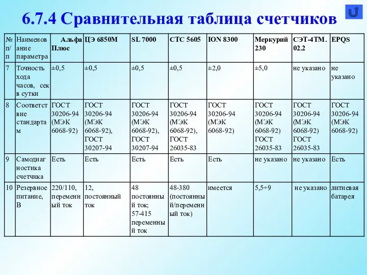 6.7.4 Сравнительная таблица счетчиков