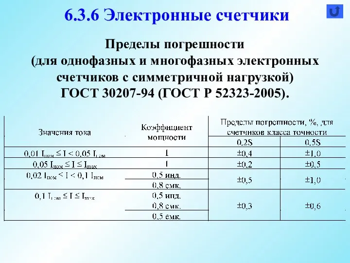 Пределы погрешности (для однофазных и многофазных электронных счетчиков с симметричной нагрузкой) ГОСТ