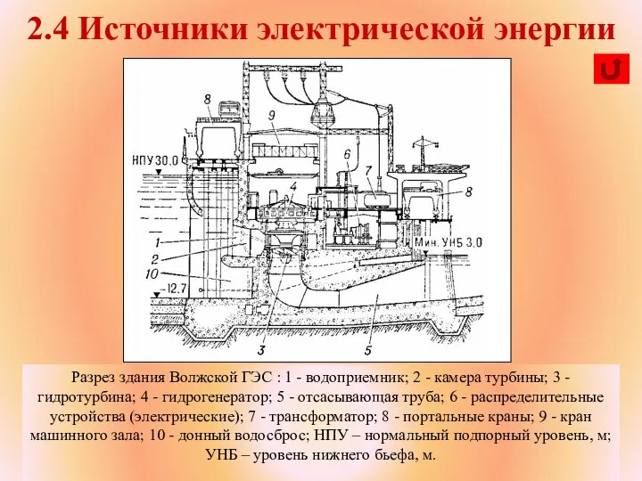 2.4 Источники электрической энергии Разрез здания Волжской ГЭС : 1 - водоприемник;