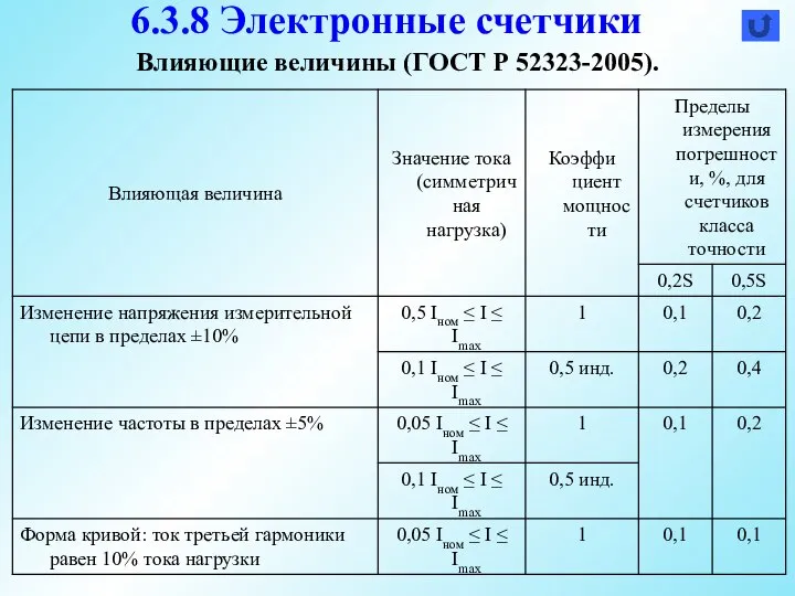 Влияющие величины (ГОСТ Р 52323-2005). 6.3.8 Электронные счетчики