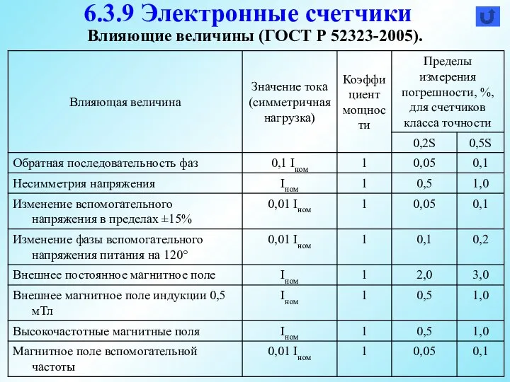 Влияющие величины (ГОСТ Р 52323-2005). 6.3.9 Электронные счетчики