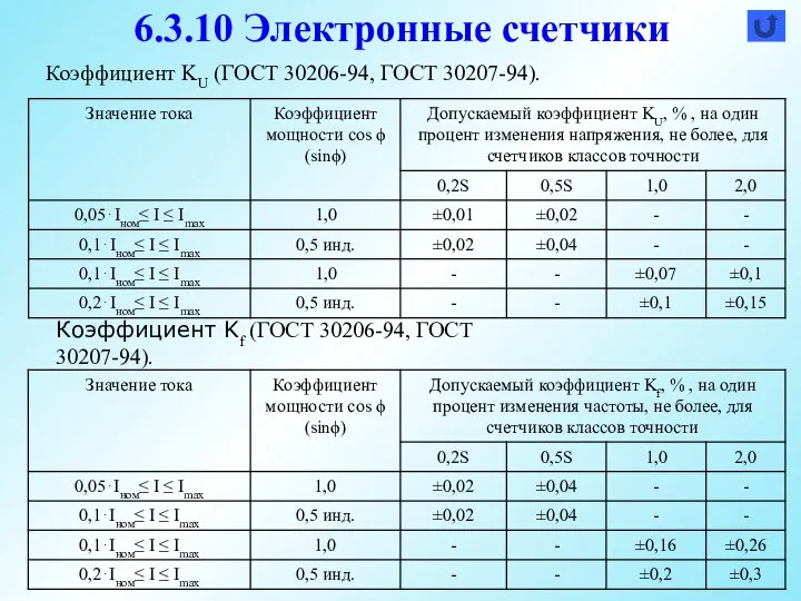 6.3.10 Электронные счетчики Коэффициент KU (ГОСТ 30206-94, ГОСТ 30207-94). Коэффициент Kf (ГОСТ 30206-94, ГОСТ 30207-94).