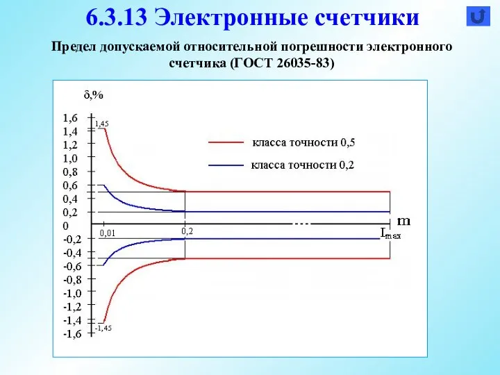 6.3.13 Электронные счетчики Предел допускаемой относительной погрешности электронного счетчика (ГОСТ 26035-83)