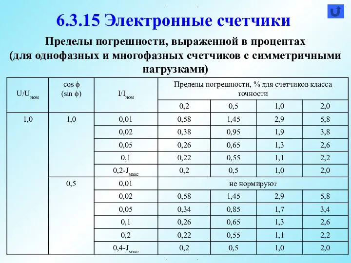 Пределы погрешности, выраженной в процентах (для однофазных и многофазных счетчиков с симметричными нагрузками) 6.3.15 Электронные счетчики