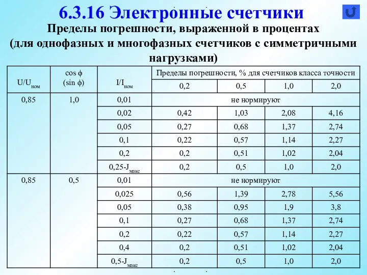 Пределы погрешности, выраженной в процентах (для однофазных и многофазных счетчиков с симметричными нагрузками) 6.3.16 Электронные счетчики