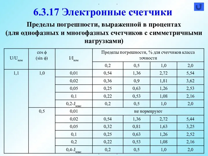 Пределы погрешности, выраженной в процентах (для однофазных и многофазных счетчиков с симметричными нагрузками) 6.3.17 Электронные счетчики