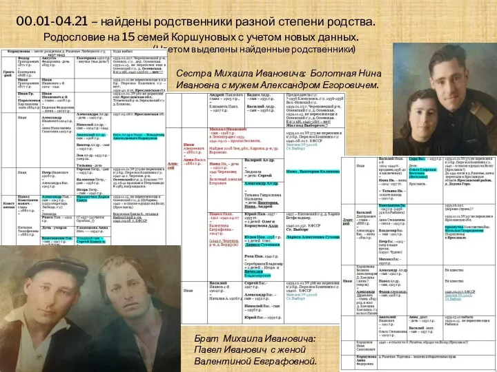 00.01-04.21 – найдены родственники разной степени родства. Родословие на 15 семей Коршуновых