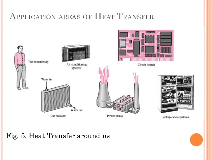 Application areas of Heat Transfer Fig. 5. Heat Transfer around us