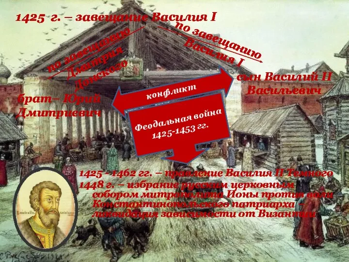 1425 г. – завещание Василия I по завещанию Дмитрия Донского брат– Юрий
