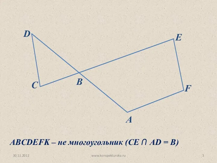 30.11.2012 www.konspekturoka.ru C D B E F A ABCDEFK – не многоугольник