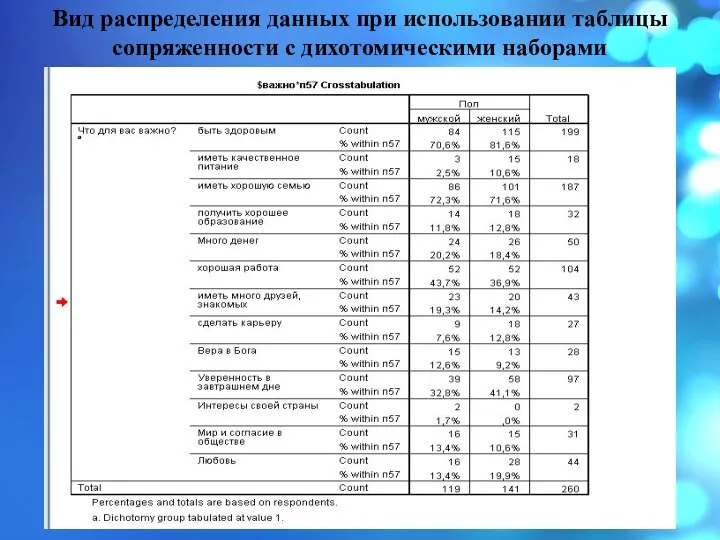 Вид распределения данных при использовании таблицы сопряженности с дихотомическими наборами