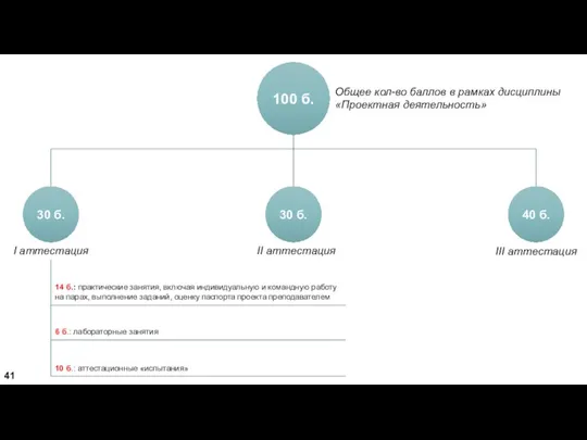 Общее кол-во баллов в рамках дисциплины «Проектная деятельность» 100 б. 30 б.