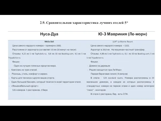 2.9. Сравнительная характеристика лучших отелей 5*