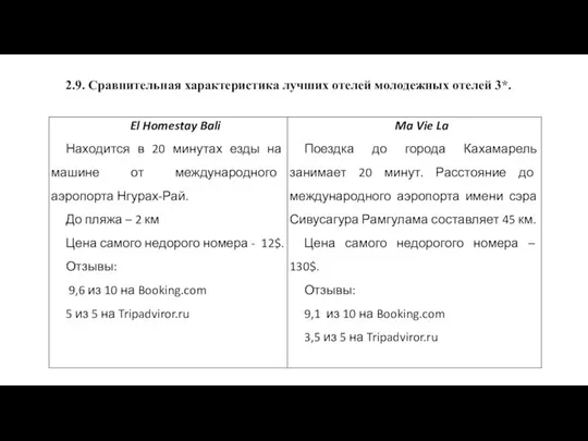 2.9. Сравнительная характеристика лучших отелей молодежных отелей 3*.