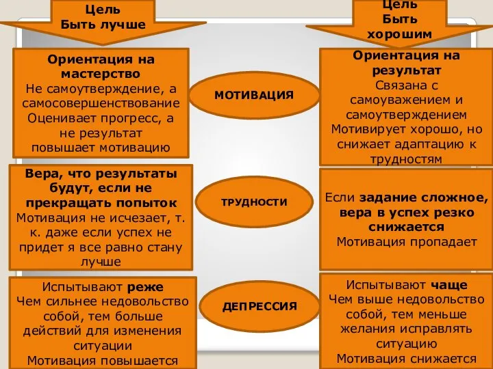 Цель Быть лучше Цель Быть хорошим МОТИВАЦИЯ ТРУДНОСТИ ДЕПРЕССИЯ Ориентация на мастерство