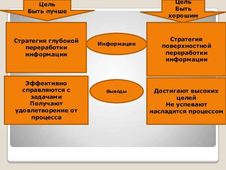 Цель Быть лучше Цель Быть хорошим Информация Выводы Стратегия глубокой переработки информации