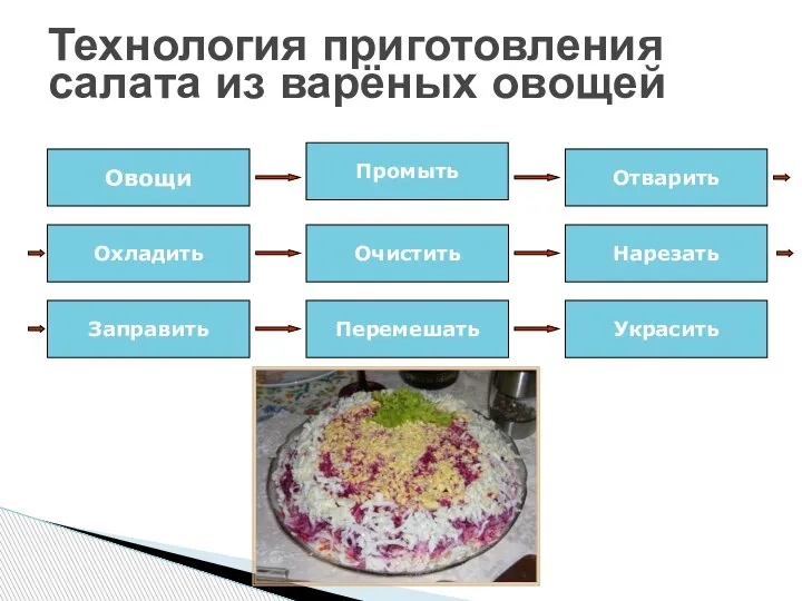 Технология приготовления салата из варёных овощей Овощи Промыть Отварить Охладить Заправить Перемешать Украсить Очистить Нарезать