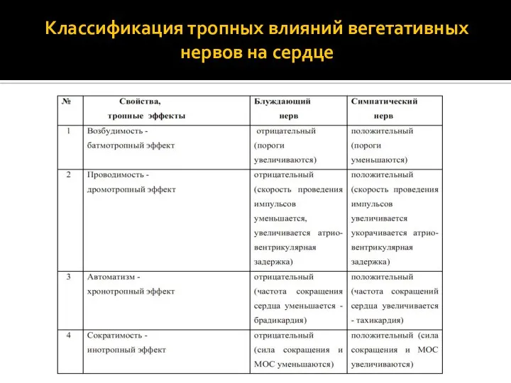 Классификация тропных влияний вегетативных нервов на сердце