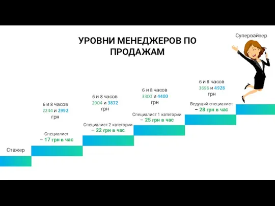 УРОВНИ МЕНЕДЖЕРОВ ПО ПРОДАЖАМ Специалист – 17 грн в час Специалист 2