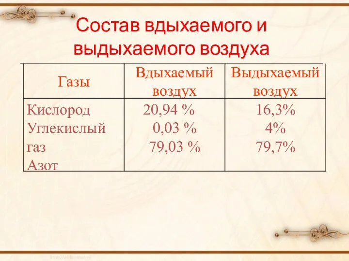 16,3% 4% 79,7% 20,94 % 0,03 % 79,03 % Кислород Углекислый газ