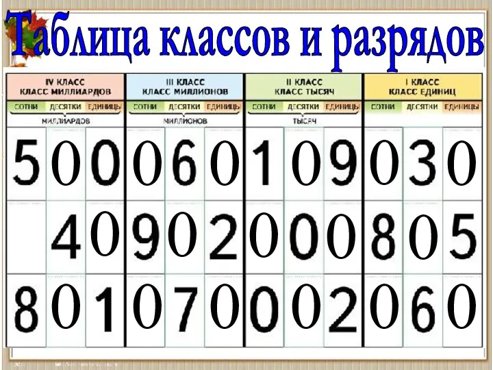 Таблица классов и разрядов 0 0 0 0 0 0 0 0