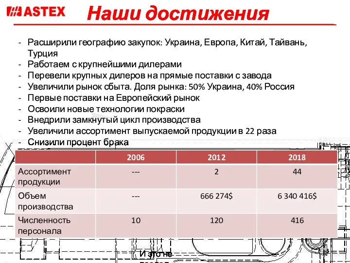 Наши достижения Расширили географию закупок: Украина, Европа, Китай, Тайвань, Турция Работаем с