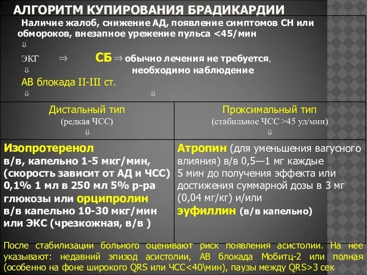 АЛГОРИТМ КУПИРОВАНИЯ БРАДИКАРДИИ После стабилизации больного оценивают риск появления асистолии. На нее