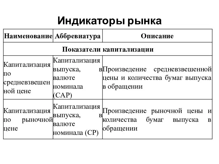 Индикаторы рынка