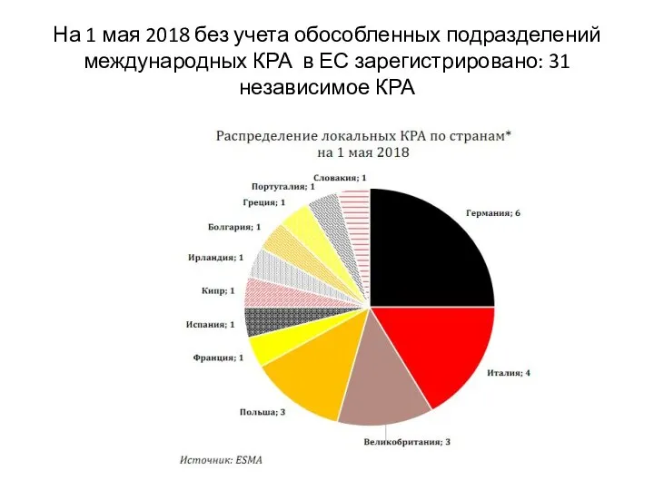 На 1 мая 2018 без учета обособленных подразделений международных КРА в ЕС зарегистрировано: 31 независимое КРА