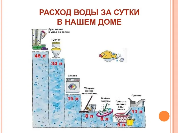 РАСХОД ВОДЫ ЗА СУТКИ В НАШЕМ ДОМЕ