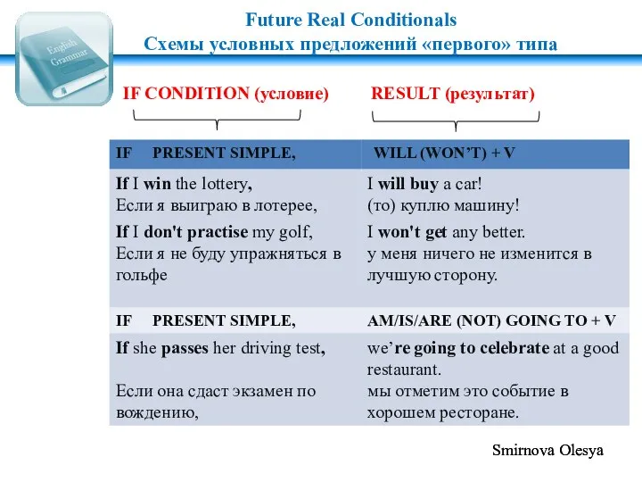 Future Real Conditionals Схемы условных предложений «первого» типа IF CONDITION (условие) RESULT (результат)