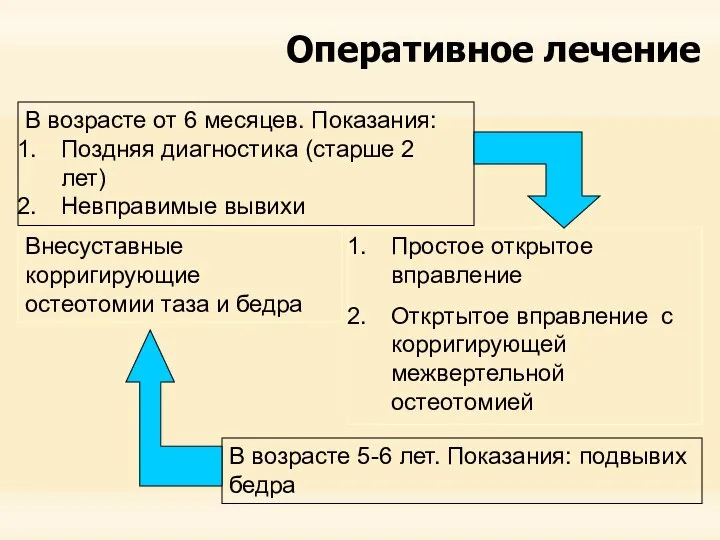 Оперативное лечение В возрасте от 6 месяцев. Показания: Поздняя диагностика (старше 2