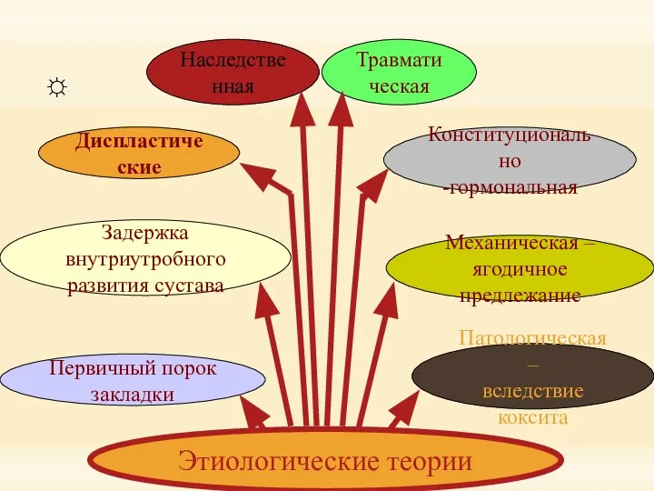 Этиологические теории Наследственная Первичный порок закладки Задержка внутриутробного развития сустава Механическая –