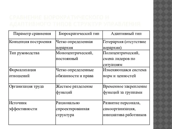 СРАВНЕНИЕ БЮРОКРАТИЧЕСКОГО И АДАПТИВНОГО ТИПОВ СТРУКТУР УПРАВЛЕНИЯ