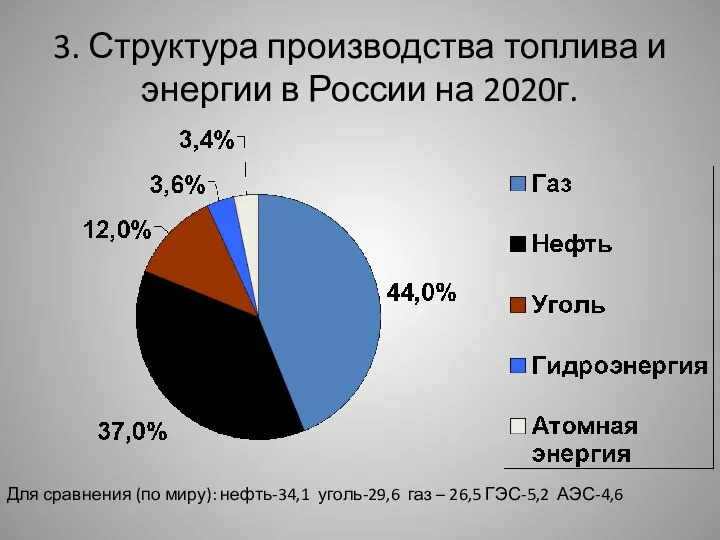 3. Структура производства топлива и энергии в России на 2020г. Для сравнения