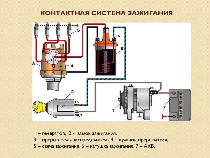 КОНТАКТНАЯ СИСТЕМА ЗАЖИГАНИЯ 1 – генератор, 2 - замок зажигания, 3 –