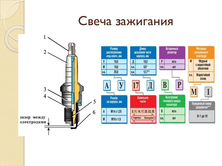 Свеча зажигания