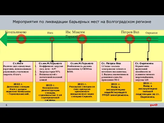 Мероприятия по ликвидации барьерных мест на Волгоградском регионе Ст.им.М.Горького Коэффициент загрузки соед.