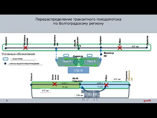 Перераспределение транзитного поездопотока по Волгоградскому региону Сальск Им.М.Горького Гумрак Саратов П.Вал Котельниково