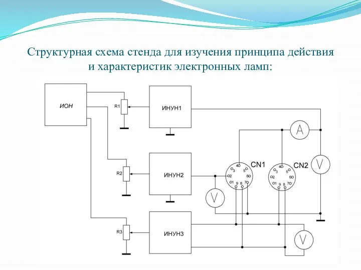 Структурная схема стенда для изучения принципа действия и характеристик электронных ламп: