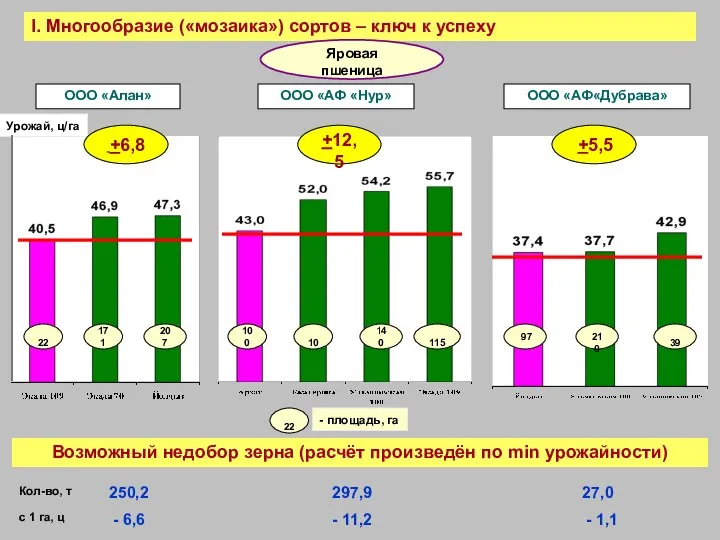 I. Многообразие («мозаика») сортов – ключ к успеху Яровая пшеница ООО «АФ