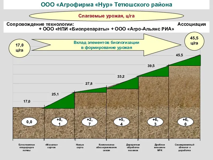 Сопровождение технологии: Ассоциация + ООО «НПИ «Биопрепараты» + ООО «Агро-Альянс РИА» Слагаемые