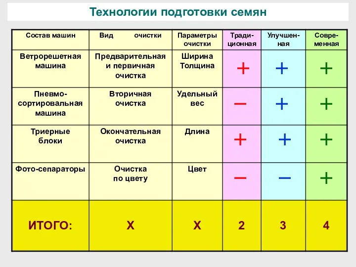 Технологии подготовки семян