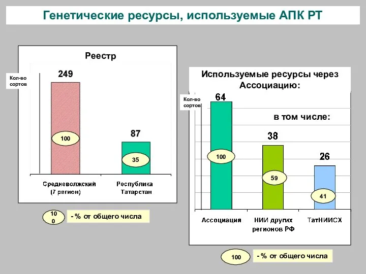 100 - % от общего числа 100 Кол-во сортов 35 100 -