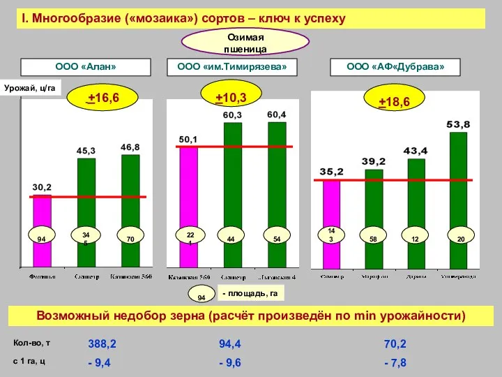 I. Многообразие («мозаика») сортов – ключ к успеху Озимая пшеница ООО «им.Тимирязева»