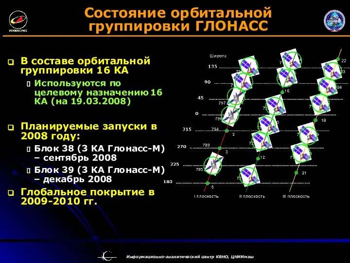 Состояние орбитальной группировки ГЛОНАСС В составе орбитальной группировки 16 КА Используются по