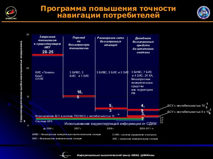Программа повышения точности навигации потребителей 0 20 30 до 2006 г. 2007